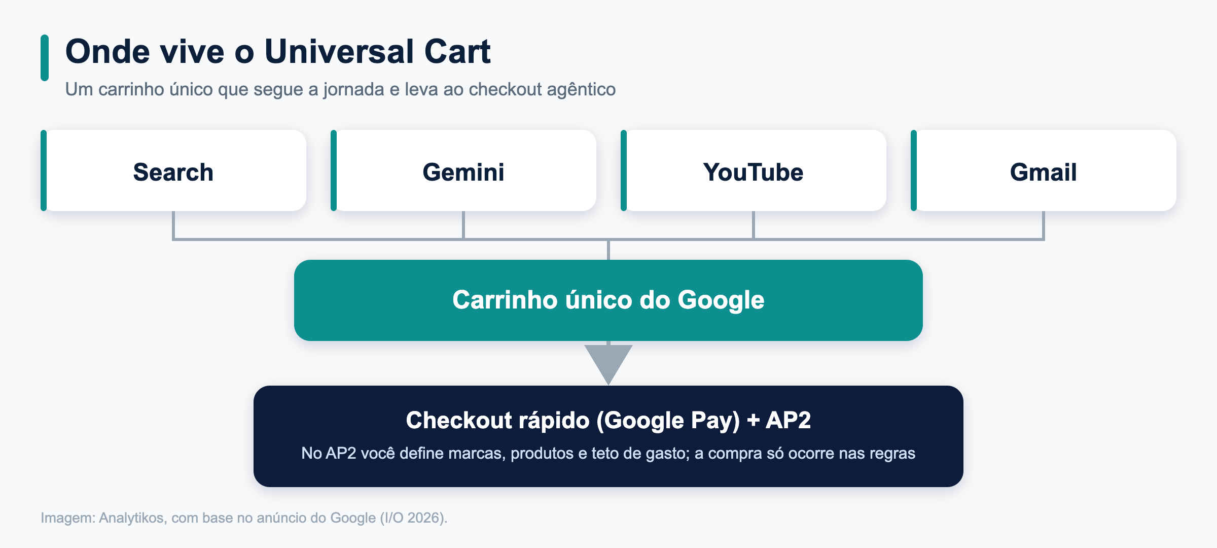 Onde vive o Universal Cart