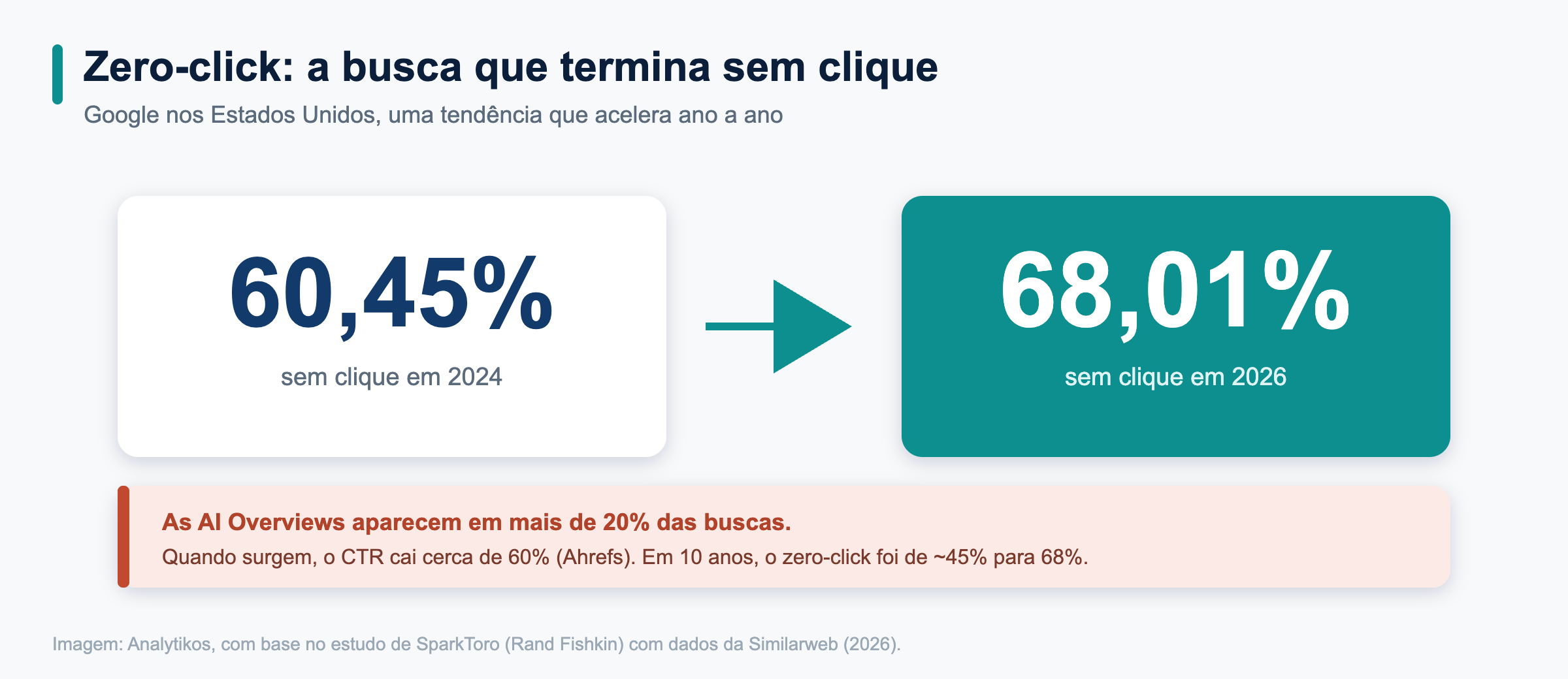 Zero-click: a busca que termina sem clique