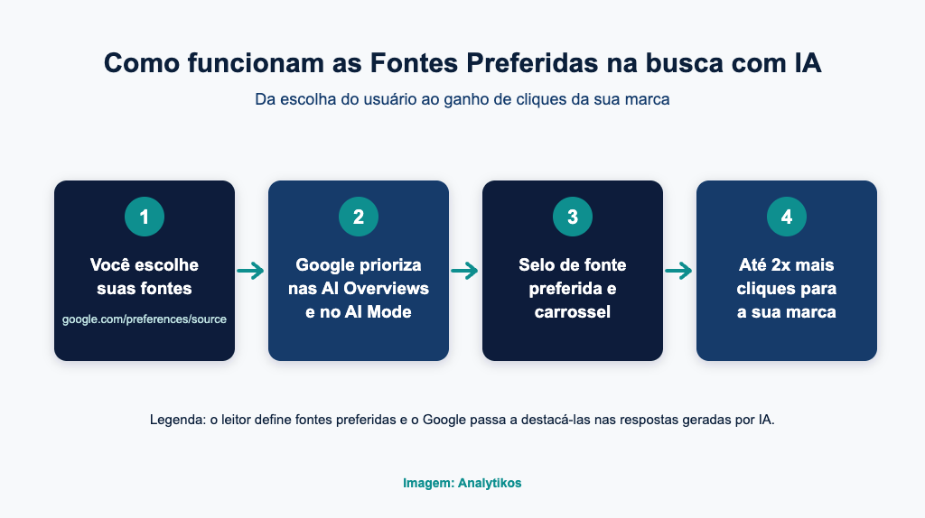 Fluxo das Fontes Preferidas na busca com IA