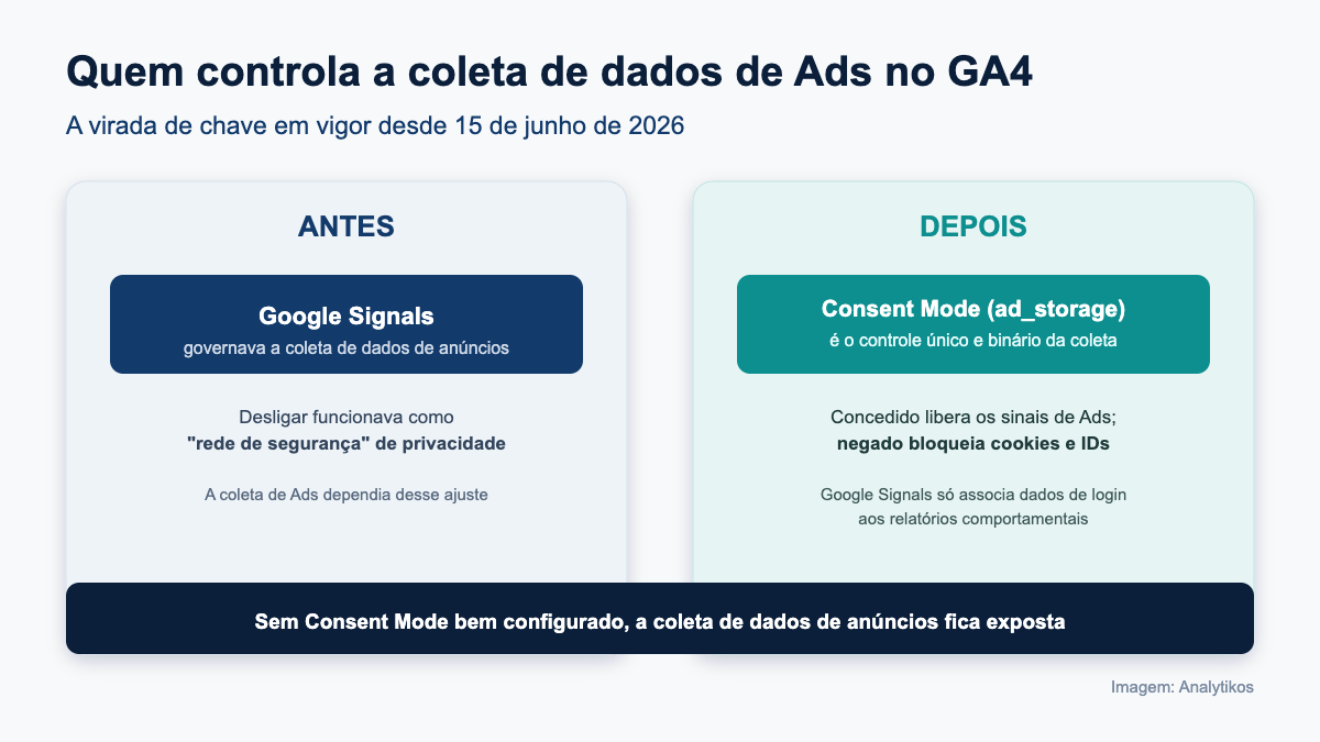 Quem controla a coleta de dados de Ads no GA4 antes e depois de junho de 2026