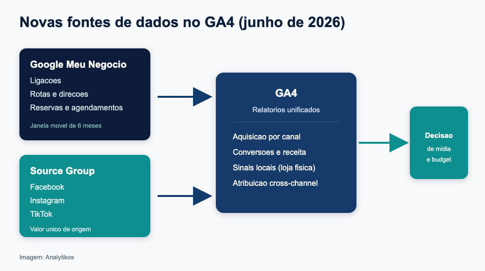 Fluxo das novas fontes de dados no GA4 em junho de 2026