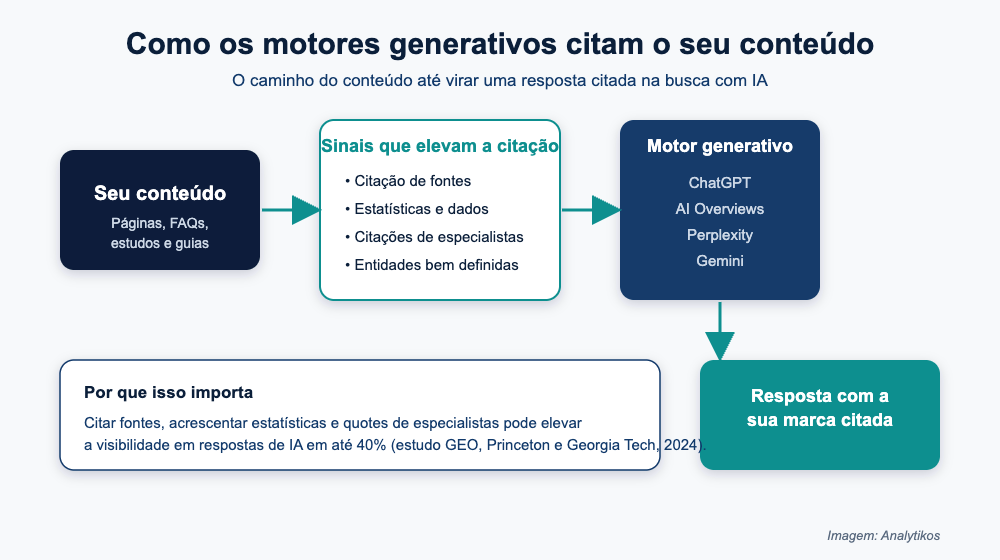 GEO: como motores generativos citam seu conteudo
