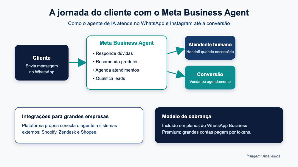 Jornada do cliente com o Meta Business Agent no WhatsApp
