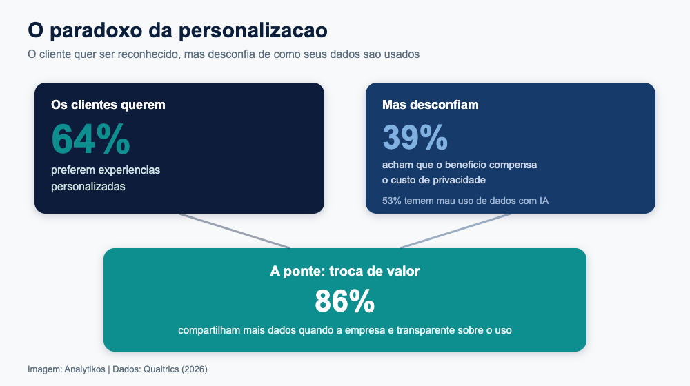 O paradoxo da personalização: clientes querem mas desconfiam