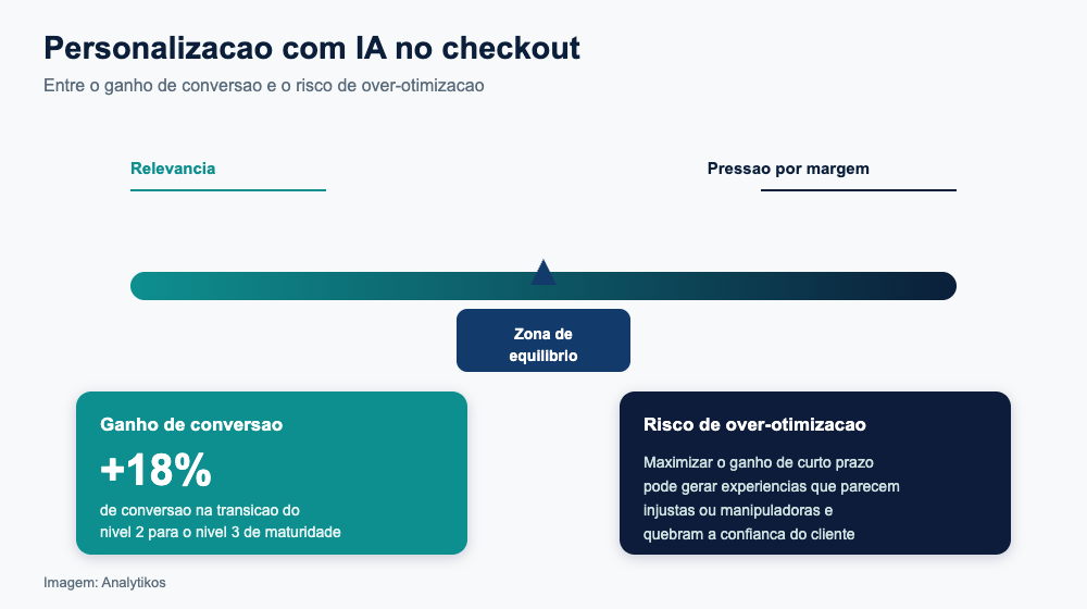 Equilíbrio entre conversão e over-otimização no checkout com IA