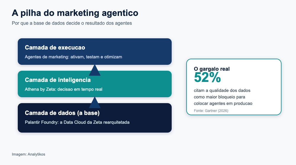 Pilha do marketing agêntico: dados, inteligência e execução