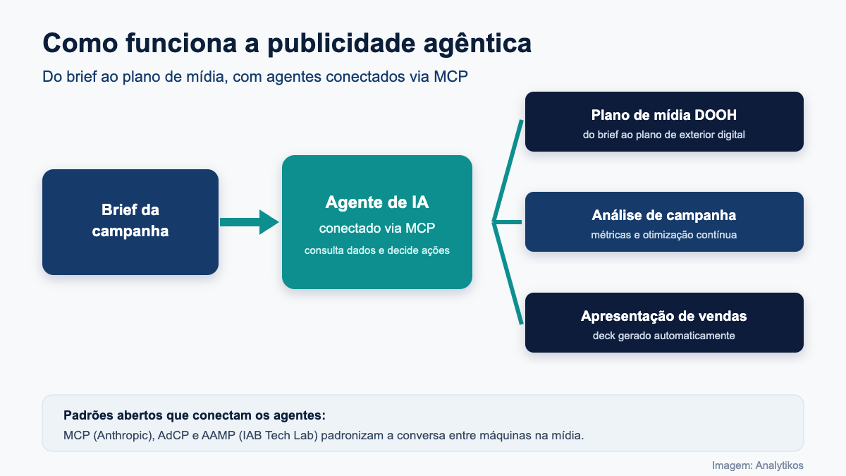 Como funciona a publicidade agêntica, do brief ao plano de mídia via MCP