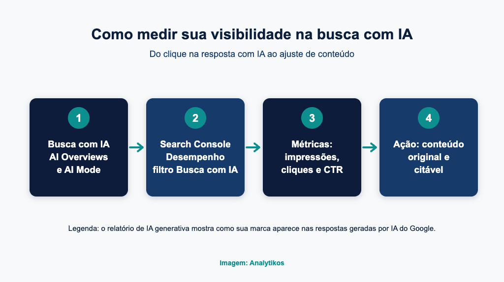 Fluxo de medição da visibilidade na busca com IA pelo Search Console