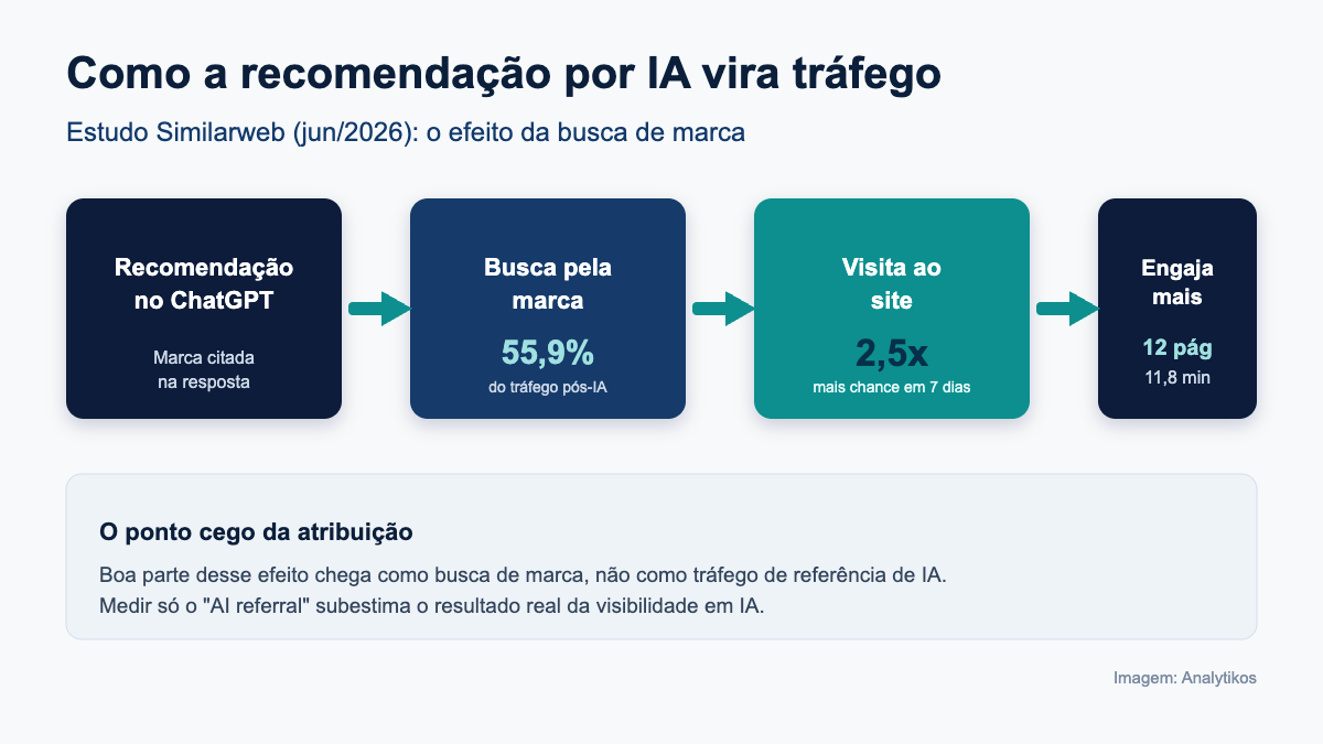 Como a recomendação por IA vira tráfego, segundo o estudo da Similarweb