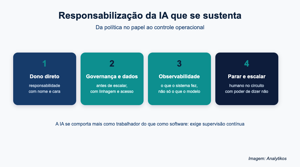 Quatro pilares para tornar a responsabilização da IA aplicável