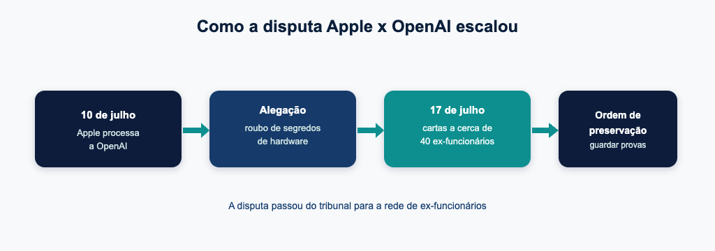 Como a disputa Apple x OpenAI escalou