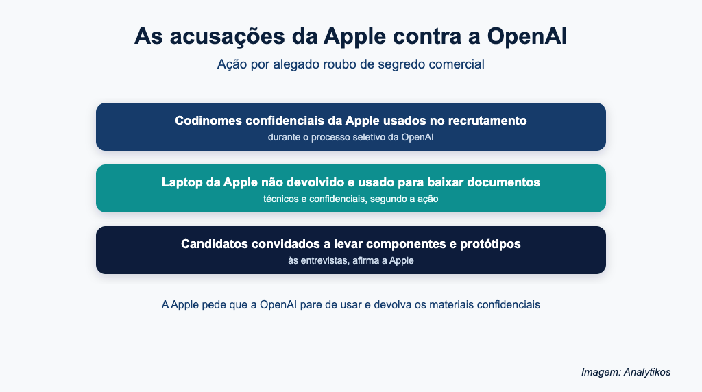 Resumo das acusações da Apple contra a OpenAI