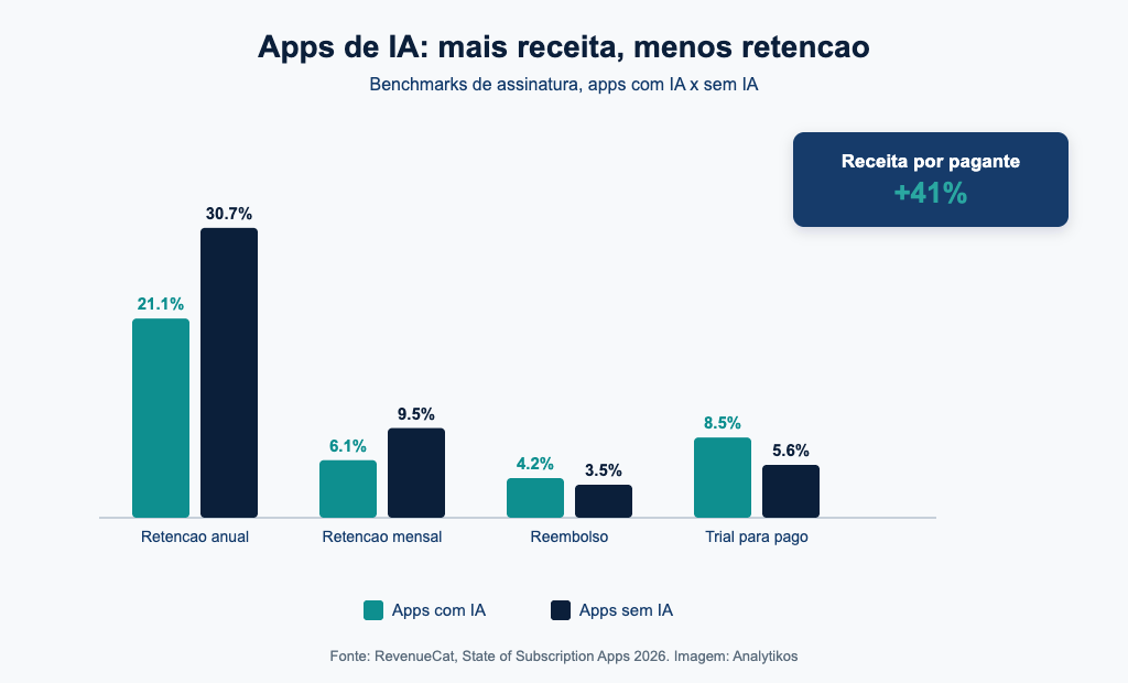 Gráfico Analytikos comparando retenção e receita de apps com IA e sem IA