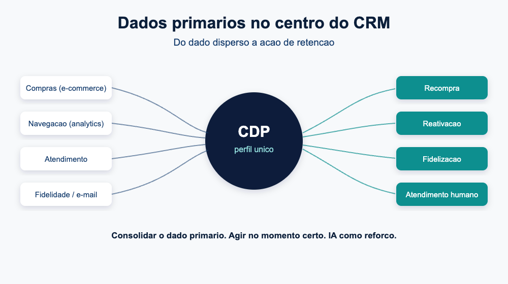 Fluxo de dados primários até ação de retenção na identidade Analytikos