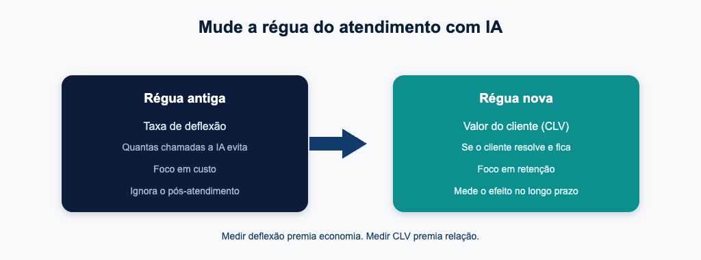 A troca de métrica que a Forrester recomenda