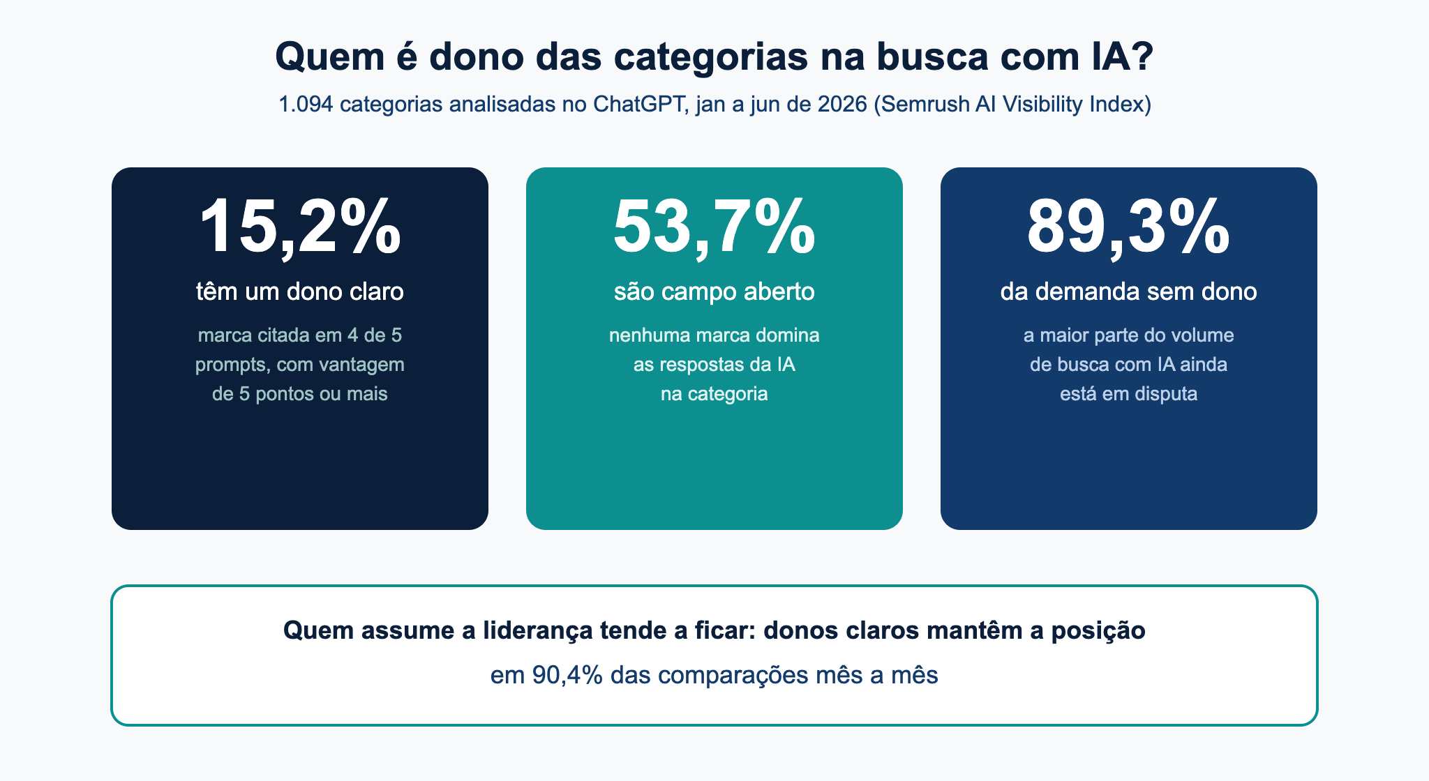 Diagrama com três blocos mostrando que 15,2% das categorias têm dono claro, 53,7% são campo aberto e 89,3% da demanda está sem dono