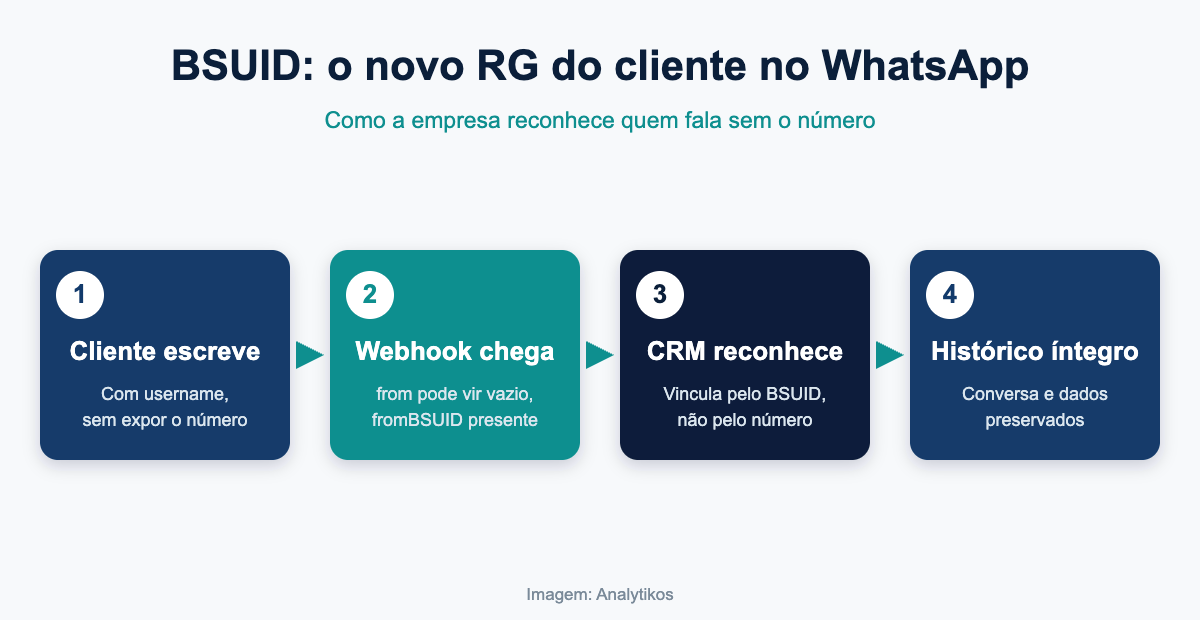 Como o BSUID identifica o cliente no WhatsApp