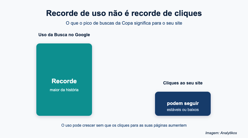 Comparação entre uso da Busca e cliques ao site