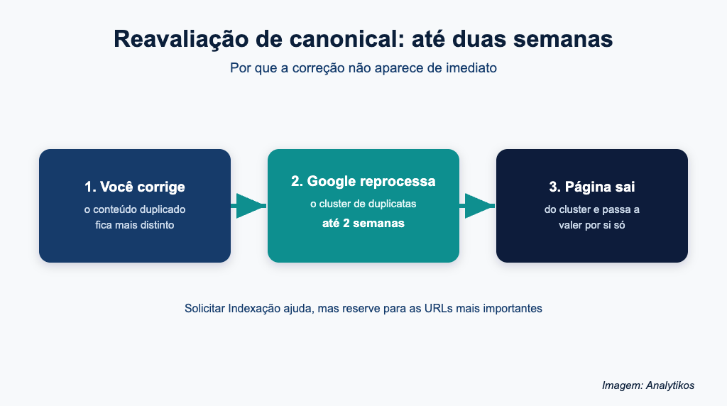 Linha do tempo da reavaliação de canonical em três etapas