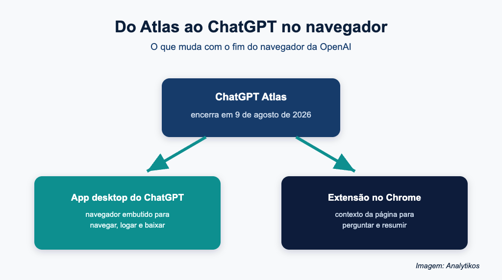 Migração dos recursos do Atlas para o app e a extensão