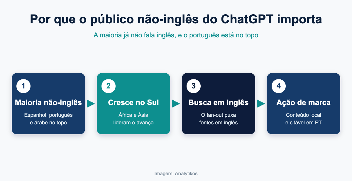 Por que o público não-inglês do ChatGPT importa