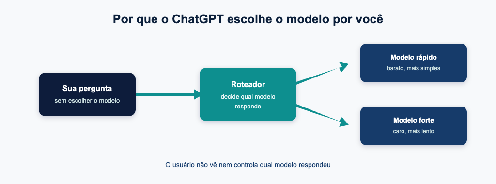 Como o roteador do ChatGPT escolhe o modelo