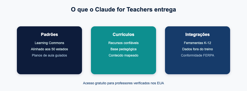 O que o Claude for Teachers entrega