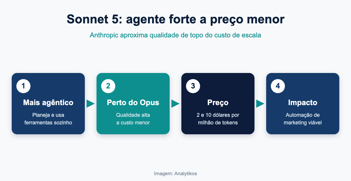 Claude Sonnet 5, agente forte a preço menor