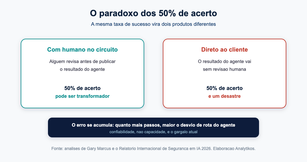 Paradoxo dos 50 por cento de acerto de agentes de IA