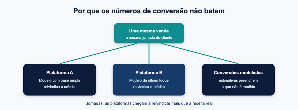 Por que os números de conversão não batem