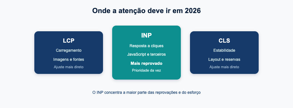 O INP é o foco em 2026