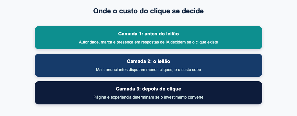 Onde o custo do clique se decide