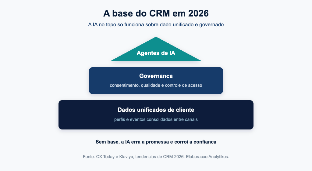 Pirâmide do CRM em 2026 com dados unificados na base, governança no meio e IA no topo