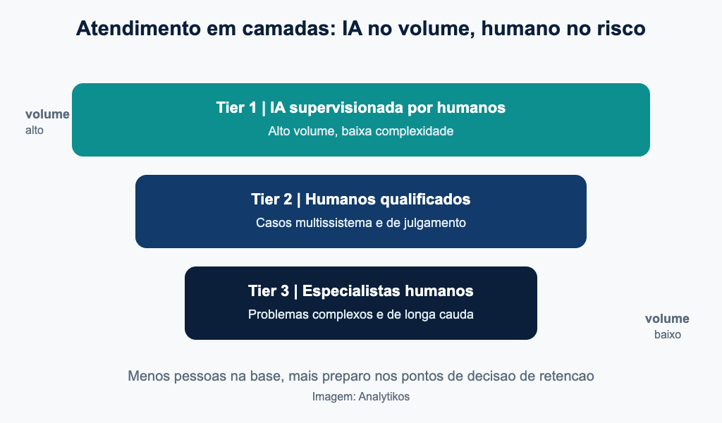 Reorganização do atendimento em camadas com IA e humanos