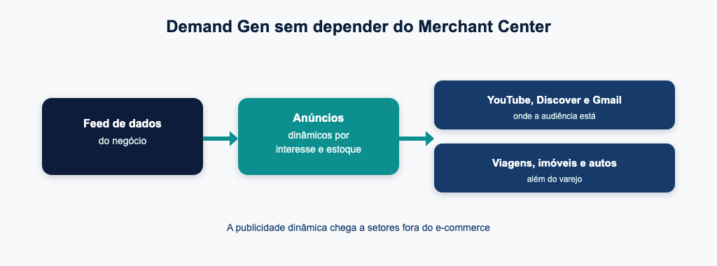 Demand Gen com feeds de dados de negócio
