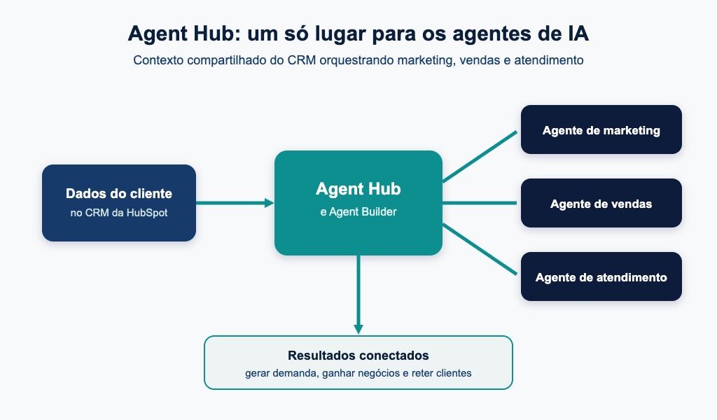 Diagrama do Agent Hub conectando dados do CRM a agentes de marketing, vendas e atendimento