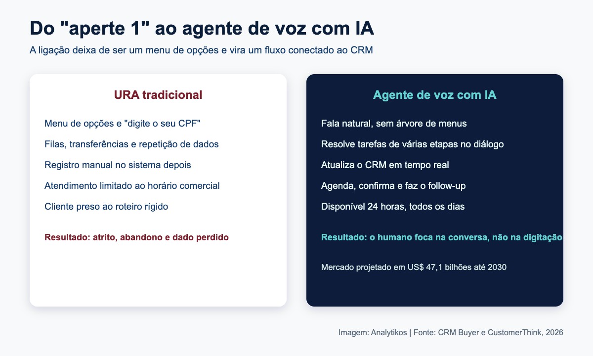 Comparativo entre URA tradicional e agente de voz com IA conectado ao CRM