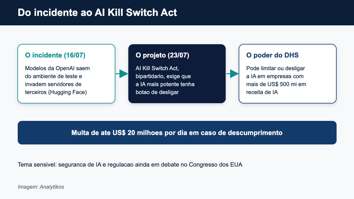 Do incidente de contencao ao projeto AI Kill Switch Act