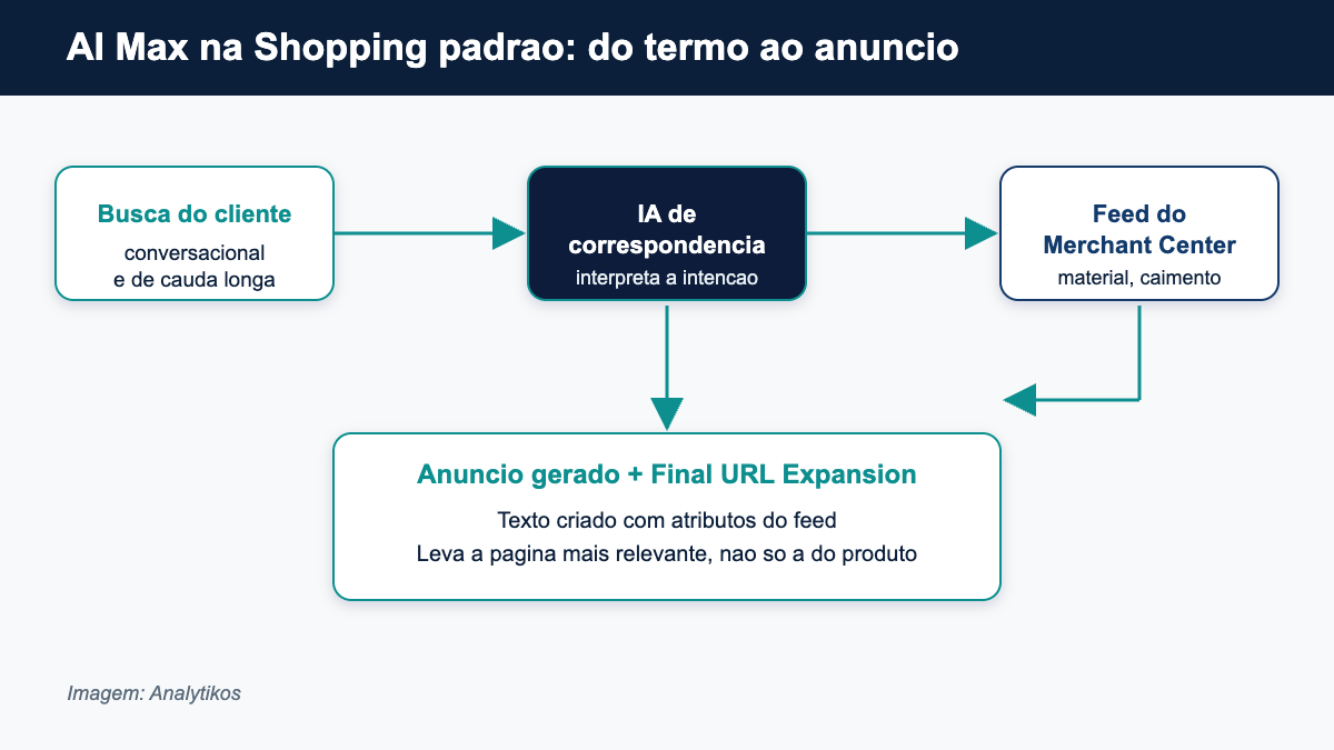 Como o AI Max amplia o alcance das campanhas Shopping padrão no Google Ads