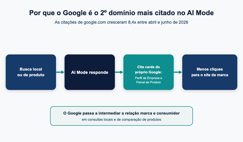 Como o Google cita seus próprios cards no AI Mode e reduz cliques para o site da marca