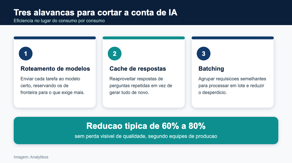 Três alavancas para cortar a conta de IA: roteamento, cache e batching