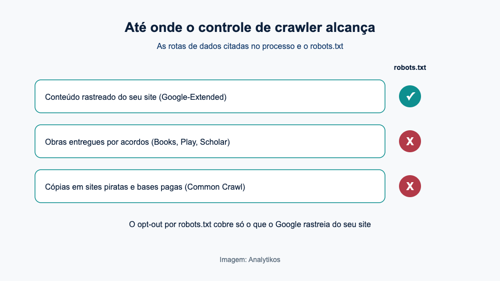 Quais rotas de dados o robots.txt cobre