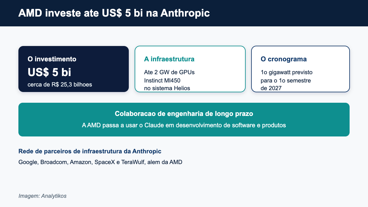 Acordo entre AMD e Anthropic para expandir a infraestrutura do Claude