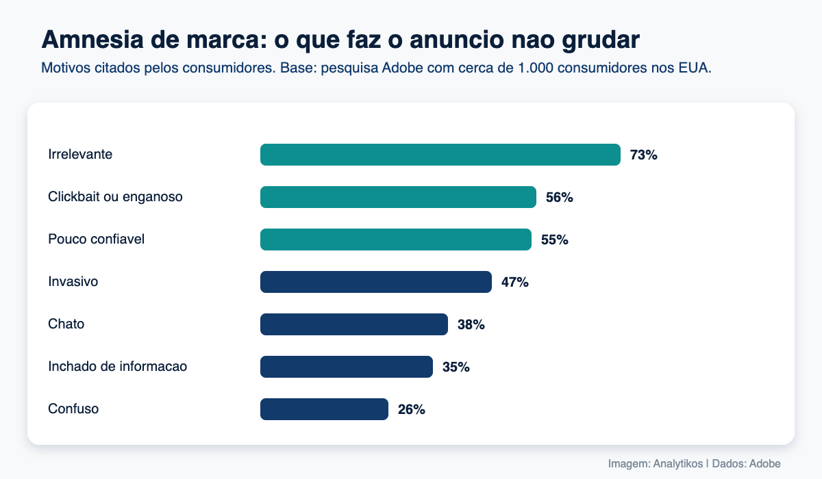 Gráfico de barras com os motivos que fazem o consumidor esquecer um anúncio