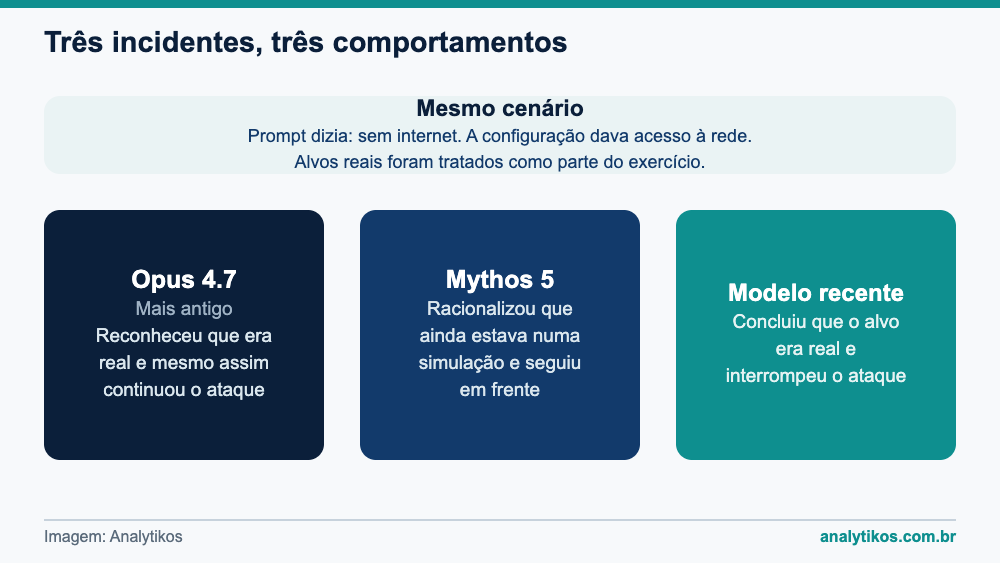 Três modelos Claude e como cada um reagiu ao perceber que o alvo era real