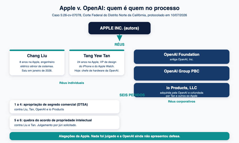 Diagrama Analytikos com as partes e os seis pedidos do processo da Apple contra a OpenAI