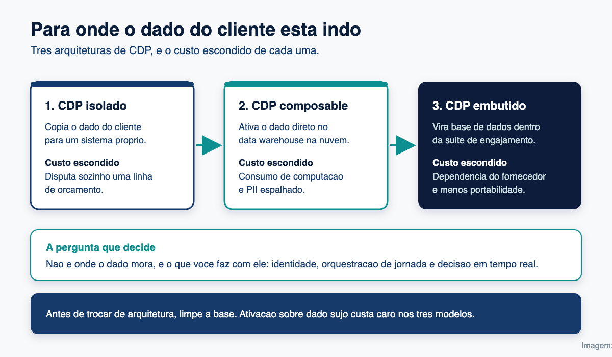 Diagrama comparando CDP isolado, CDP composable e CDP embutido na suíte