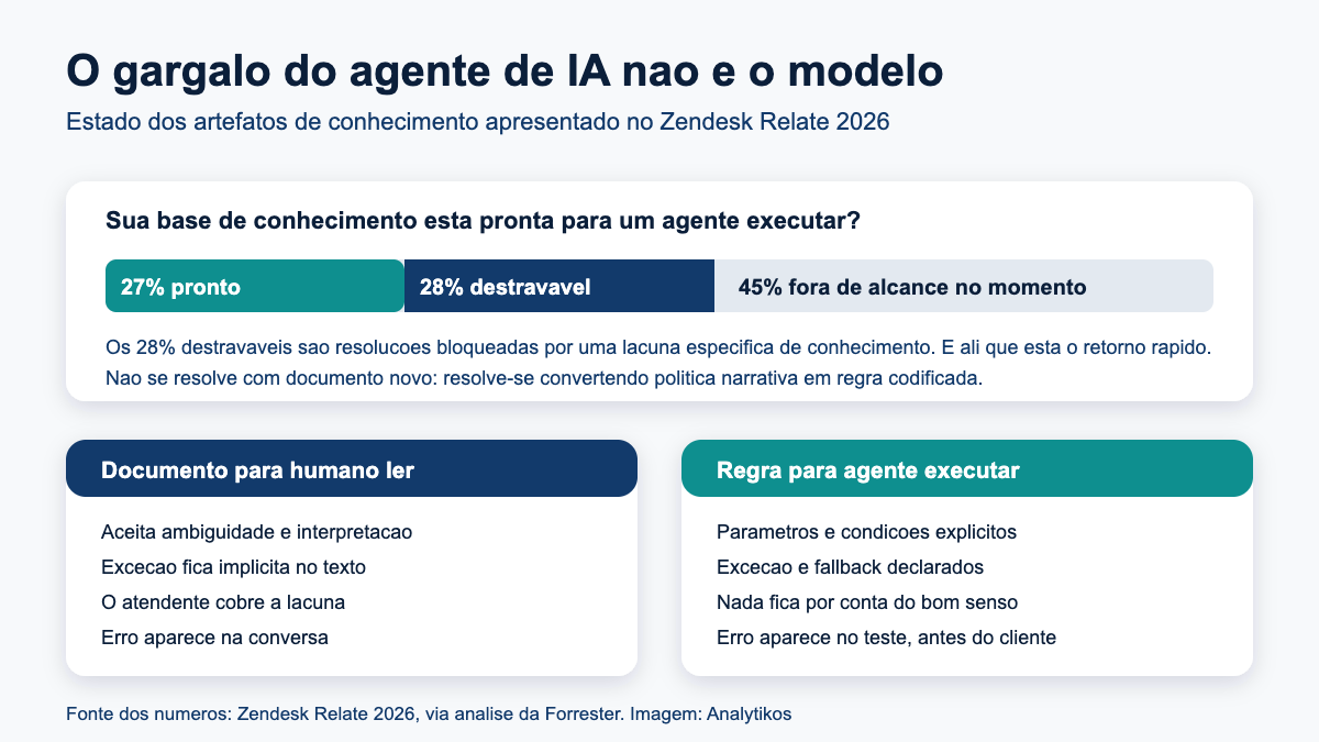 Estado da base de conhecimento e diferença entre documento para humano e regra para agente