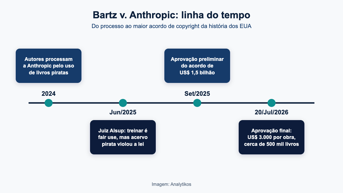 Linha do tempo do caso Bartz v. Anthropic, do processo em 2024 à aprovação final do acordo de 1,5 bilhão de dólares em julho de 2026