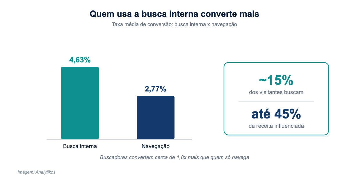 Visitantes que usam a busca interna convertem quase o dobro de quem só navega.